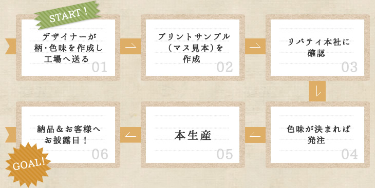 国産リバティが完成するまでのチャート